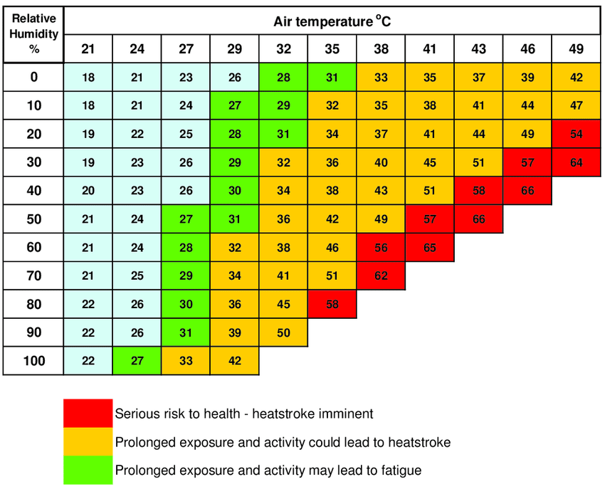 Heat Index vs. Humidity